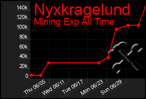 Total Graph of Nyxkragelund
