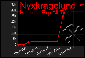 Total Graph of Nyxkragelund