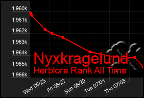 Total Graph of Nyxkragelund