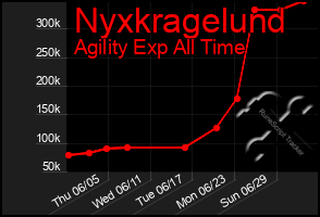 Total Graph of Nyxkragelund