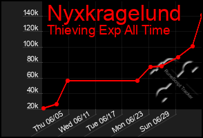 Total Graph of Nyxkragelund