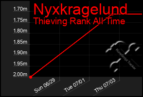 Total Graph of Nyxkragelund