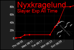 Total Graph of Nyxkragelund