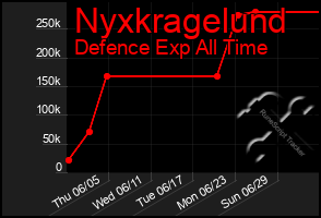 Total Graph of Nyxkragelund