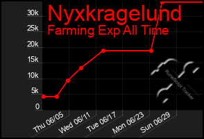 Total Graph of Nyxkragelund