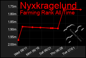 Total Graph of Nyxkragelund
