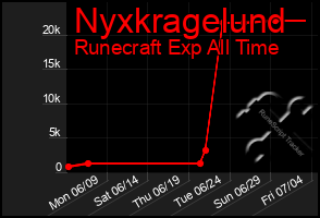 Total Graph of Nyxkragelund