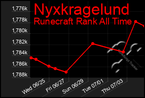 Total Graph of Nyxkragelund