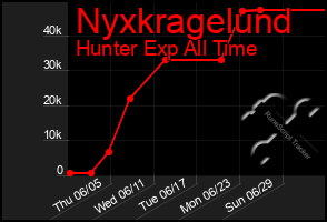 Total Graph of Nyxkragelund