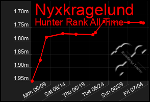 Total Graph of Nyxkragelund