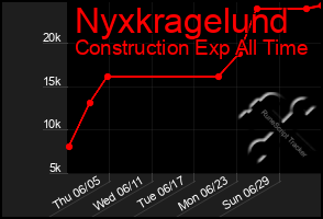 Total Graph of Nyxkragelund