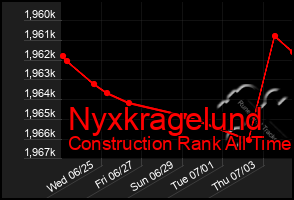 Total Graph of Nyxkragelund