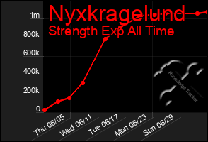 Total Graph of Nyxkragelund