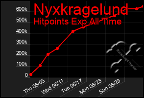 Total Graph of Nyxkragelund