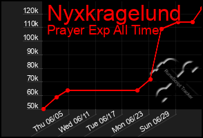 Total Graph of Nyxkragelund