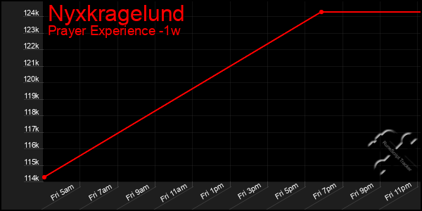 Last 7 Days Graph of Nyxkragelund