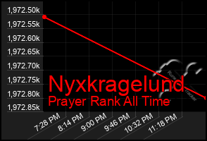 Total Graph of Nyxkragelund