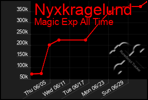 Total Graph of Nyxkragelund
