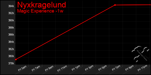 Last 7 Days Graph of Nyxkragelund