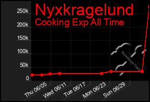 Total Graph of Nyxkragelund