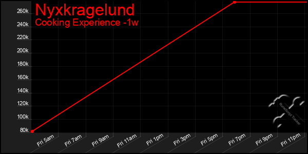 Last 7 Days Graph of Nyxkragelund