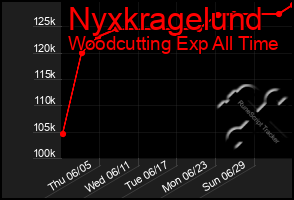 Total Graph of Nyxkragelund