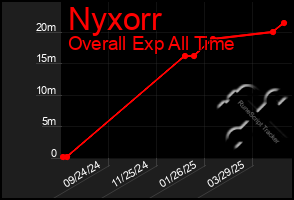 Total Graph of Nyxorr