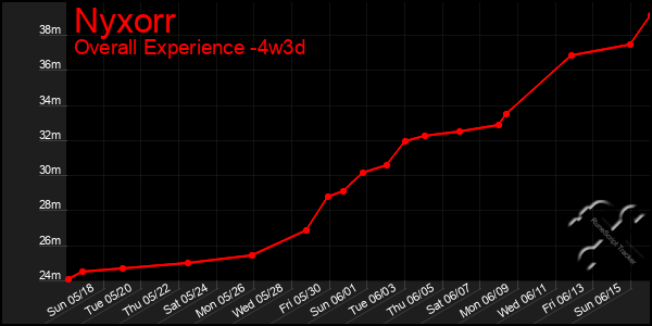 Last 31 Days Graph of Nyxorr