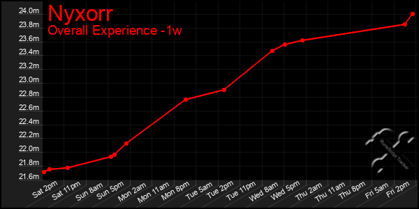 Last 7 Days Graph of Nyxorr