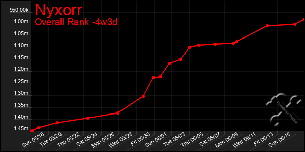 Last 31 Days Graph of Nyxorr