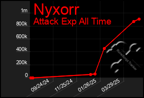 Total Graph of Nyxorr