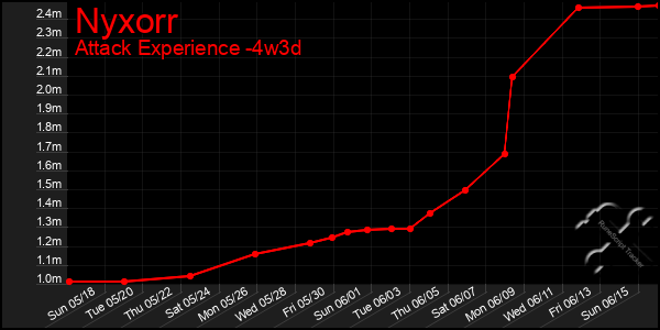 Last 31 Days Graph of Nyxorr