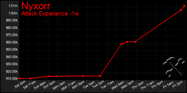 Last 7 Days Graph of Nyxorr