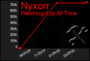 Total Graph of Nyxorr