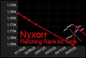 Total Graph of Nyxorr