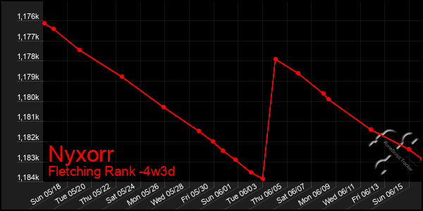 Last 31 Days Graph of Nyxorr
