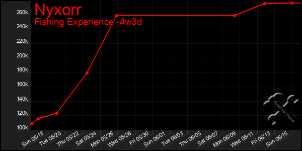 Last 31 Days Graph of Nyxorr
