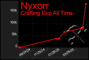 Total Graph of Nyxorr