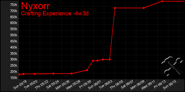 Last 31 Days Graph of Nyxorr