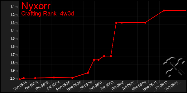 Last 31 Days Graph of Nyxorr