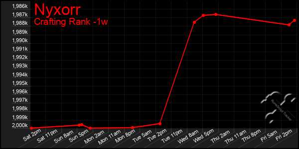 Last 7 Days Graph of Nyxorr