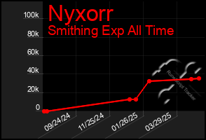 Total Graph of Nyxorr