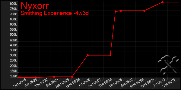 Last 31 Days Graph of Nyxorr