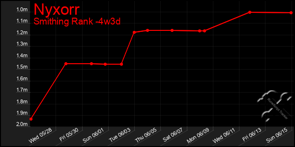 Last 31 Days Graph of Nyxorr