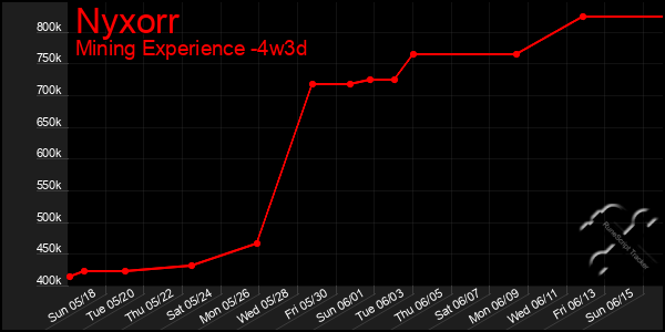 Last 31 Days Graph of Nyxorr