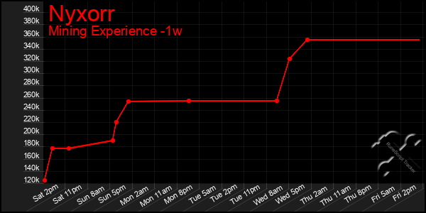 Last 7 Days Graph of Nyxorr