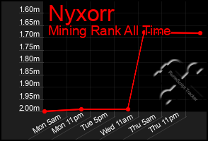 Total Graph of Nyxorr