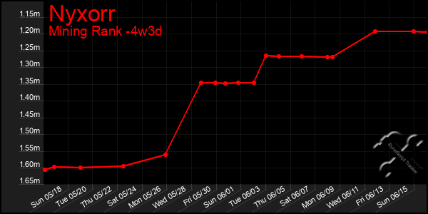 Last 31 Days Graph of Nyxorr