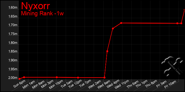 Last 7 Days Graph of Nyxorr