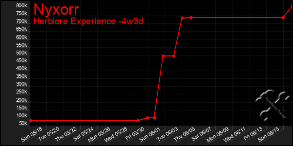 Last 31 Days Graph of Nyxorr